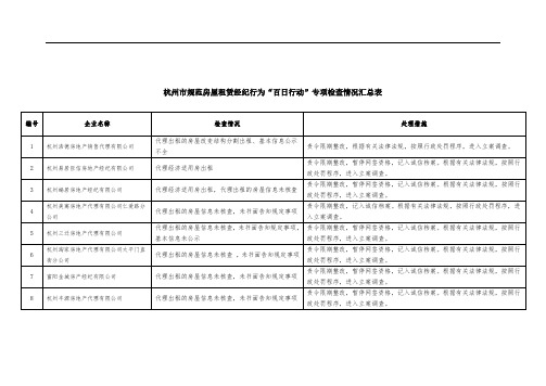 杭州市规范房屋租赁经纪行为百日行动专项检查情况汇总表