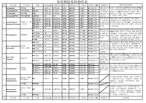 常用塑胶原料物性表