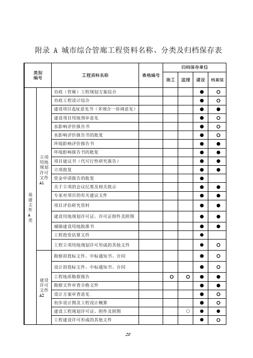 城市综合管廊工程资料名称、分类及归档保存表