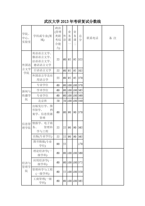 武汉大学2010-2013考研复试分数线