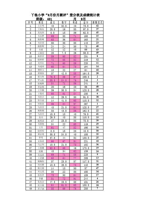 401语文、数学、英语成绩2015秋季学期“9月份”学业水平测试登分册