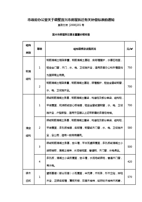 市政府办公室关于调整宜兴市房屋拆迁有关补偿标准的概要