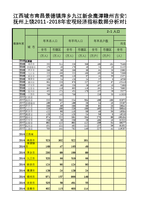 江西城市南昌景德镇萍乡九江新余鹰潭赣州吉安宜春抚州上饶2011-2018年宏观经济指标数据分析对比表