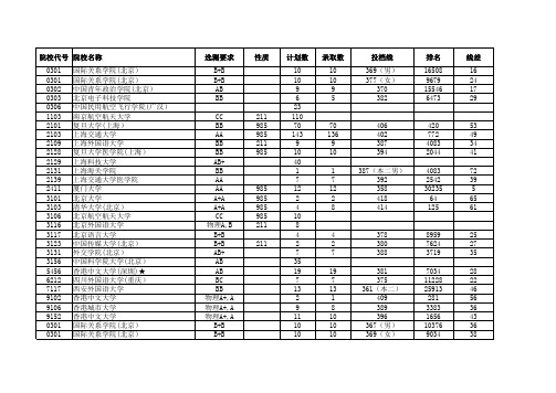 2016—2019江苏高考招生投档分数线(理科提前批次)(其他院校)