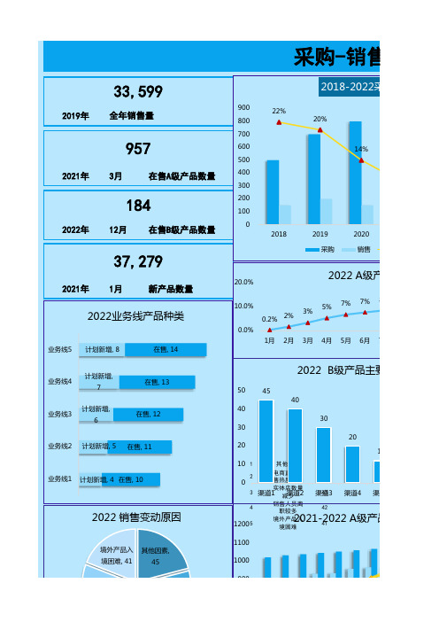 采购销售数据分析可视化仪表盘表格系统excel模板