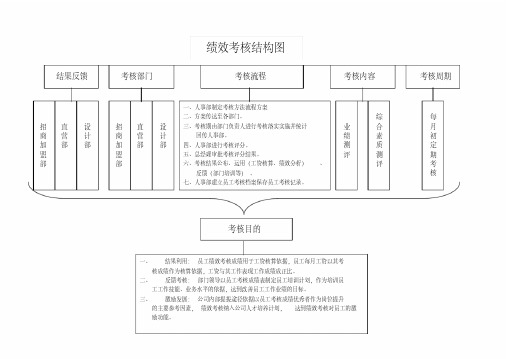 招商加盟部绩效考核结构图及考核表