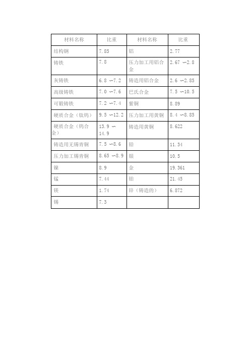 常用金属比重表