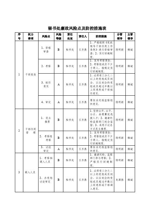 秘书处廉政风险点及防控措施表