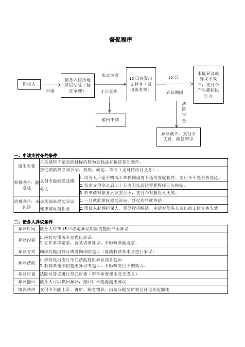 诉讼督促程序