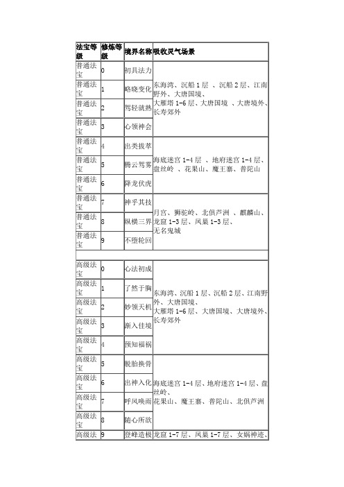 梦幻西游法宝吸收灵气地点