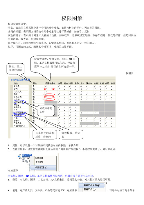 PDM图文档权限图解