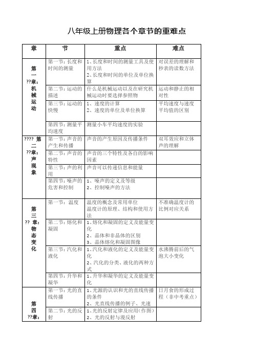 人教版物理八年级上册各个章节重难点