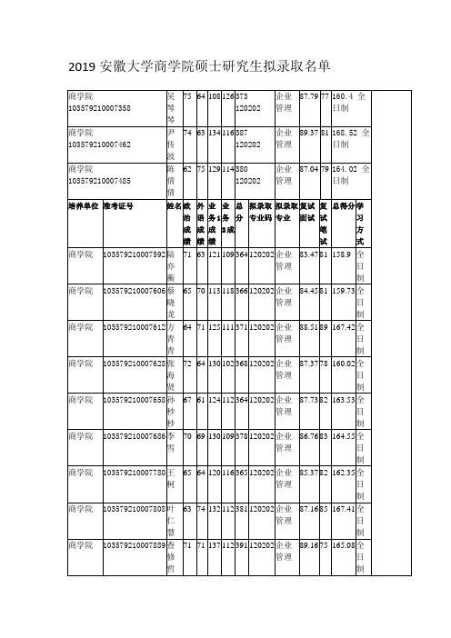 2019安徽大学商学院硕士研究生拟录取名单