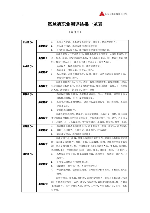 霍兰德测评结果一览表(导师用)