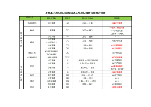 上海新旧路牌对照表