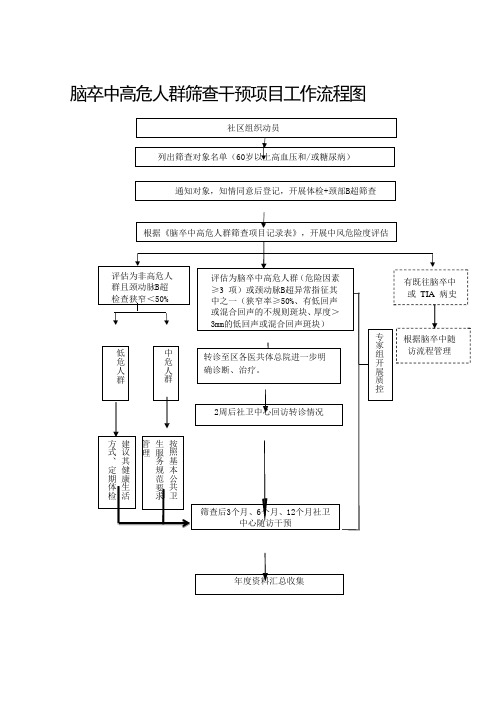 脑卒中高危人群筛查干预项目工作流程图