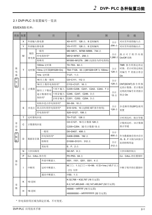 台达DVP-PLC各装置编号一览表