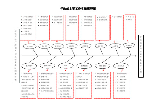 行政部工作实施流程图