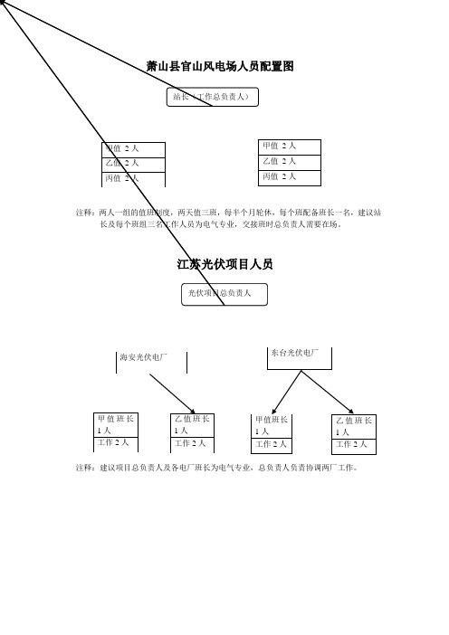 人员配置图