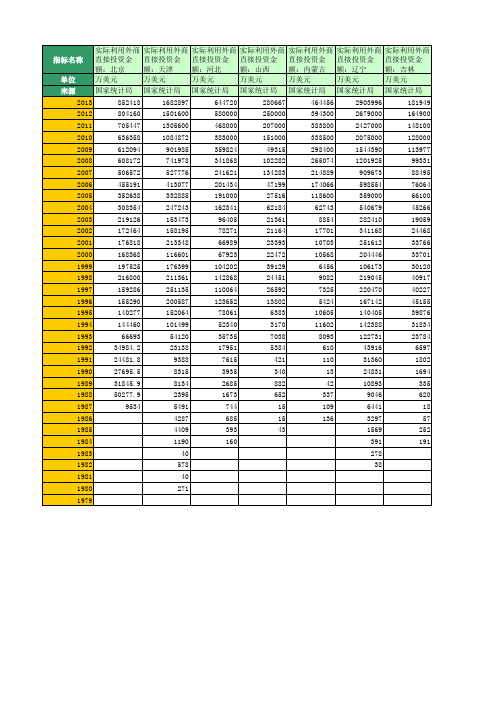 1979-2013全国31个地区实际利用外商直接投资金额