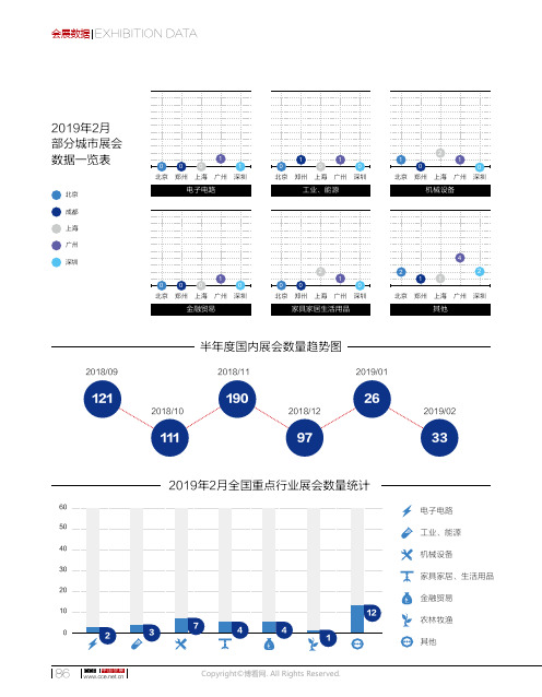 2019年2月部分城市展会数据一览表