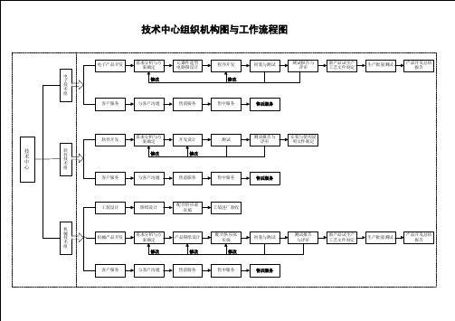 技术中心组织结构图与工作流程图