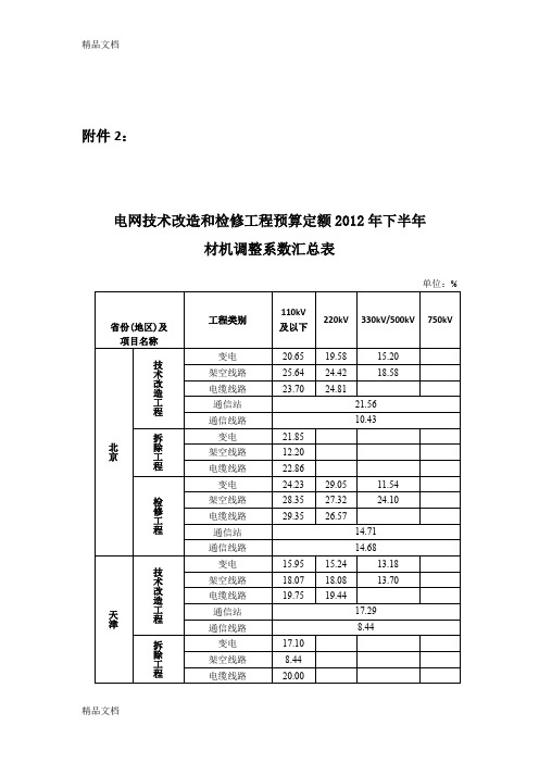 (整理)电网技术改造和检修工程预算定额年下半年材机调整系数汇总表