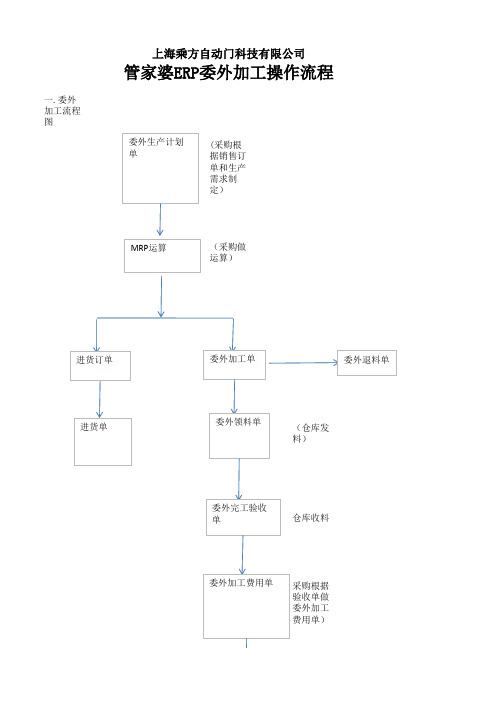 实际操作ERP系统操作流程图