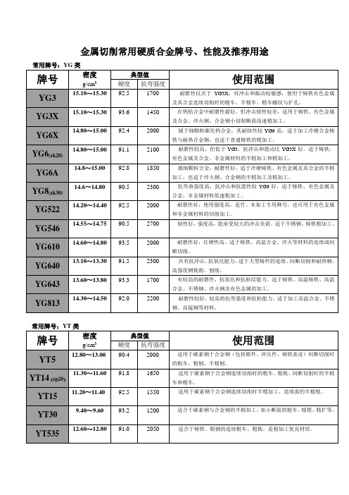 硬质合金牌号、性能及用途推荐