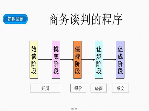 商务谈判第五讲 商务谈判的开局