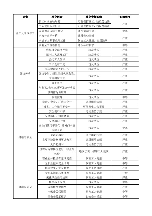 SA8000社会责任因素的识别