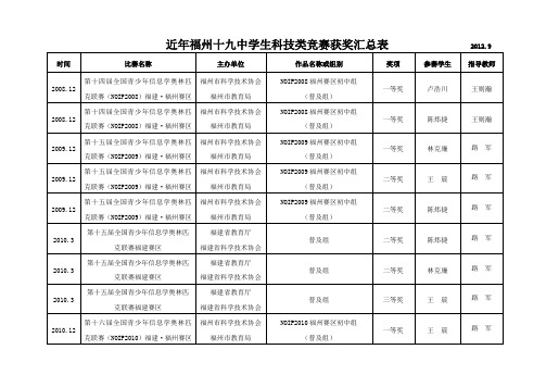 2011—2012学年福州十九中各类竞赛学生获奖汇总表-福州第十九中学