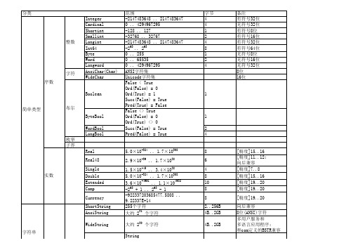 delphi数据类型