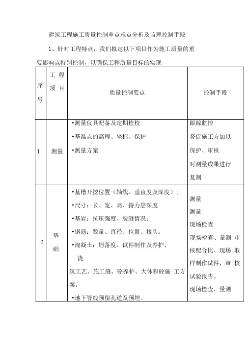 建筑工程施工质量控制重点难点分析及监理控制手段