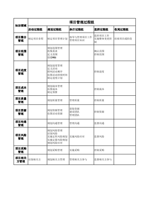 PMP项目管理49个过程组可打印