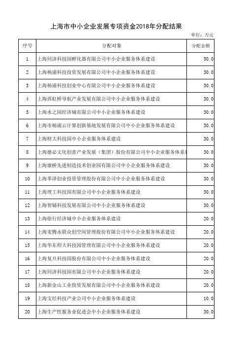 上海市中小企业发展专项资金2018年分配结果