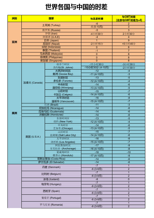 世界各地与中国时差