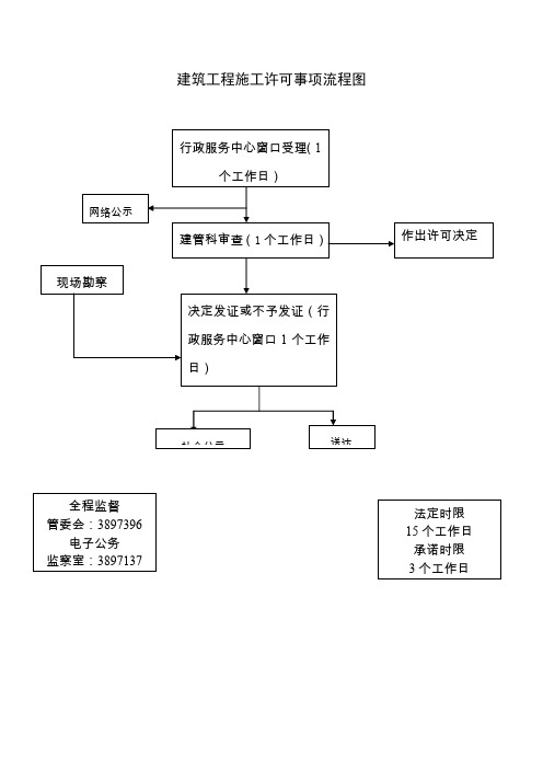 建筑工程施工许可事项流程图