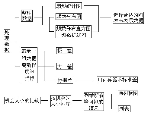 极差、方差、平均数