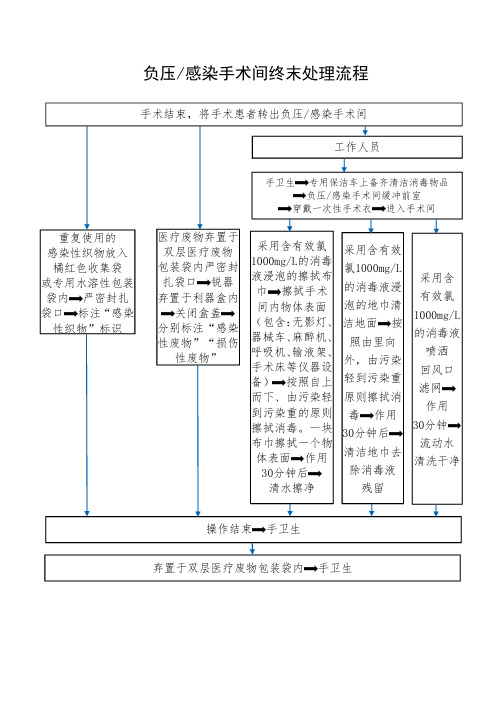 负压感染手术间终末处理流程