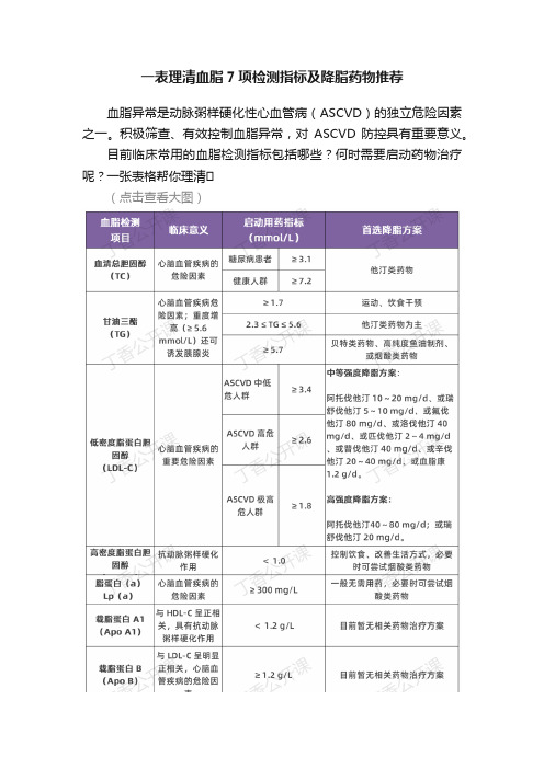 一表理清血脂7项检测指标及降脂药物推荐