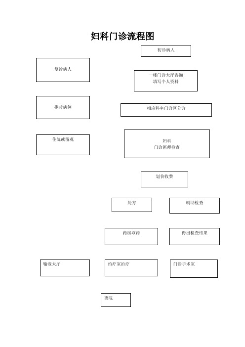 妇科门诊工作流程正文