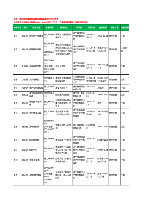 遂宁新房一手房新开楼盘房源和公寓商铺交房时间价格表164个(2020年新版)