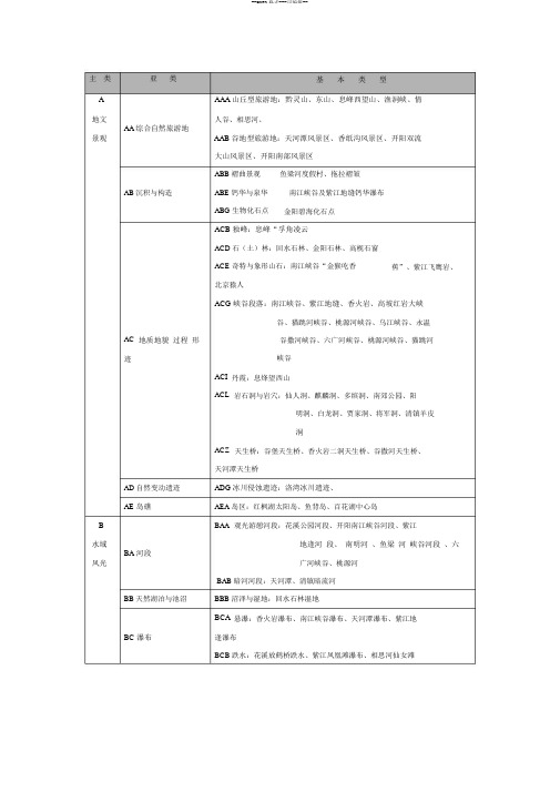 贵阳旅游资源分类表(1)