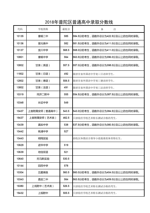 2018年普陀区普通高中录取分数线