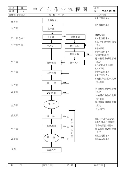 生产部作业流程图