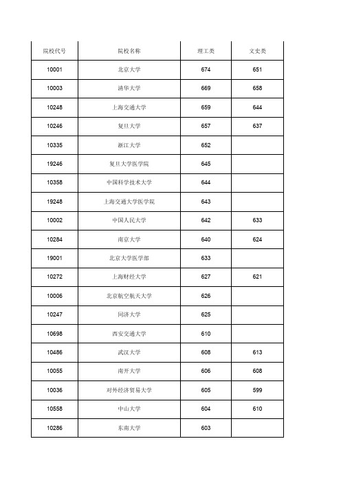 2015年广西高考本科第一批投档分数线