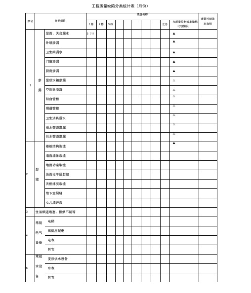 工程质量缺陷分类统计表