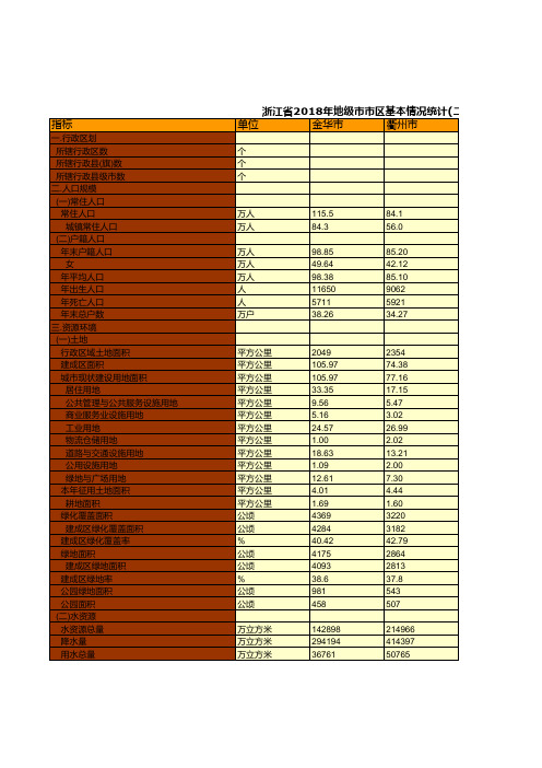 浙江省社会经济发展统计数据：2018年地级市市区基本情况统计(二)
