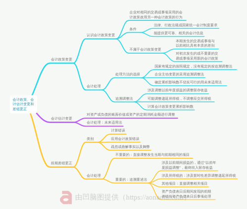 思维导图(中级会计实务)思维导图 (12)[1页]